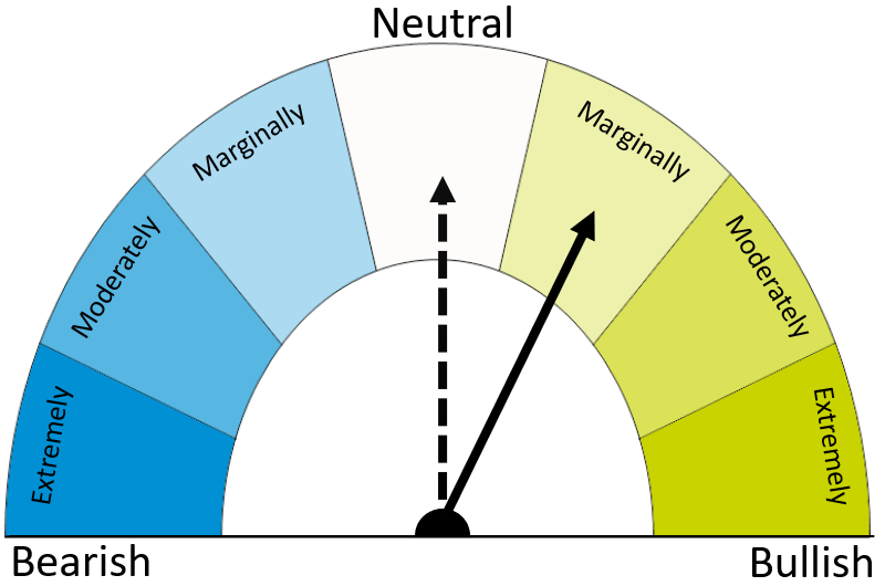 Dial showing market outlook as marginally bullish short-term and neutral longer-term